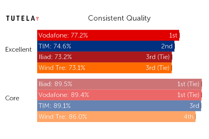 VODAFONE OFFRE LA MIGLIORE ESPERIENZA MOBILE COMPLESSIVA E TIM LA COPERTURA TOTALE